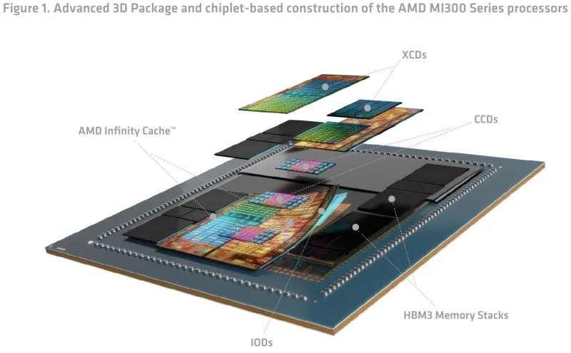 AMD Instinct MI300: новый взгляд на ускорители

На прошлой неделе AMD анонсировала ускорители серии MI300. В том числе в формате гетерогенного APU, совмещённого с процессорной частью Zen 4. В их основе лежит архитектура CDNA3, благодаря которой новинки могут по-настоящему соперничать с решениями NVIDIA #amd #mi300 #apu #ускоритель #cdna #hpc #ии #hardware

#технологии #апу #ускоритель #amd #mi300