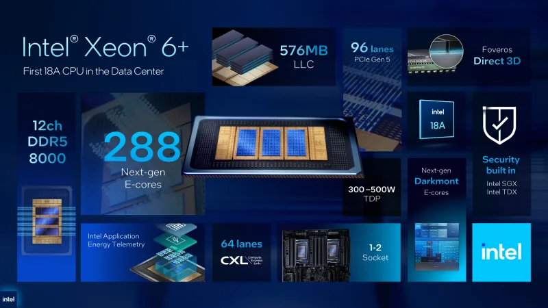 Intel Xeon 6+ Clearwater Forest: большой плюс для маленьких ядер

Clearwater Forest стали одними из первых чипов Intel, созданных по техпроцессу 18A и получивших передовую упаковку Foveros Direct3D. Ядра Darkmont стали значительно лучше по сравнению с Crestmont в Sierra Forest по целому ряду параметров. Заметно опережая предшественников по производительности, Xeon 6+ тем не менее сохранили TDP на прежнем уровне #intel #xeon #cpu #clearwaterforest

#технологии #интел #процессоры #xeon #clearwaterforest